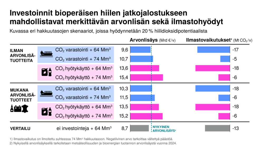 Infografiikka esittää bioperäisen hiilen jatkojalostuksen skenaarioita kahdessa tilanteessa: ilman arvonlisätuotteita ja niiden kanssa. Tarkastelussa ovat CO₂:n varastointi ja hyötykäyttö kahdella hakkuutasolla (64 ja 74 Mm³). Pylväskaavio näyttää arvonlisän (noin 9,6–15,4 mrd €/v) ja ilmastovaikutukset (noin –5…–18 Mt CO₂/v). Arvonlisä kasvaa erityisesti CO₂:n hyötykäytössä ja arvonlisätuotteiden mukana ollessa, ja ilmastovaikutukset ovat kaikissa skenaarioissa negatiivisia (eli päästöjä vältetään). Vertailutaso ilman investointeja on noin 8,7 mrd €/v ja –13 Mt CO₂/v.