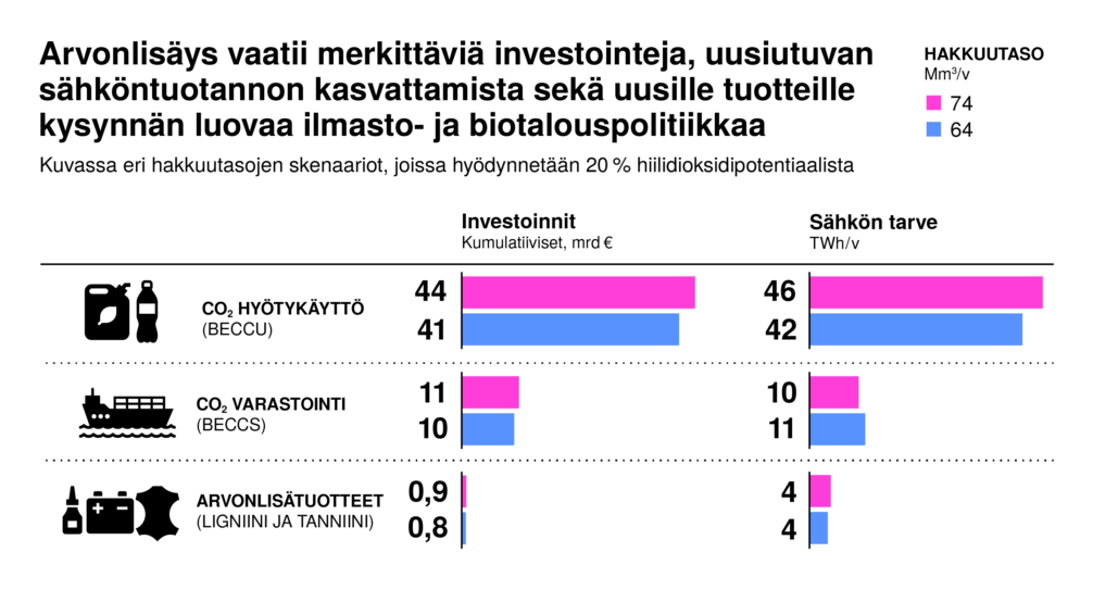 Infografiikka kuvaa bioperäisen hiilen jatkojalostuksen investointitarpeita ja sähkön kulutusta kahdessa hakkuutasossa (64 ja 74 Mm³). CO₂:n hyötykäyttö (BECCU) vaatii suurimmat investoinnit (noin 41–44 mrd €) ja sähkönkulutuksen (42–46 TWh/v). CO₂:n varastointi (BECCS) edellyttää pienemmät investoinnit (10–11 mrd €) ja sähkönkulutuksen (10–11 TWh/v). Arvonlisätuotteiden (ligniini ja tanniini) investoinnit ja sähkön tarve ovat selvästi pienemmät (noin 0,8–0,9 mrd € ja 4 TWh/v).